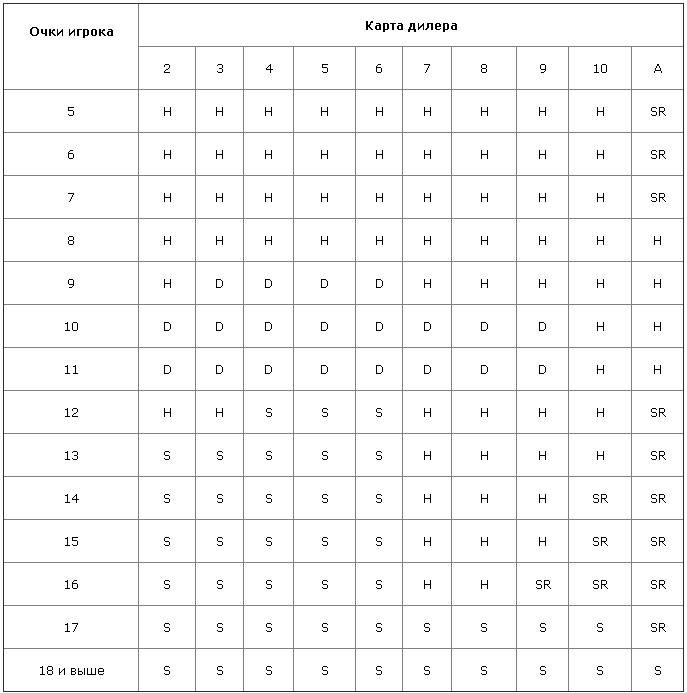 Таблица Базовой стратегия игры в Блэкджек