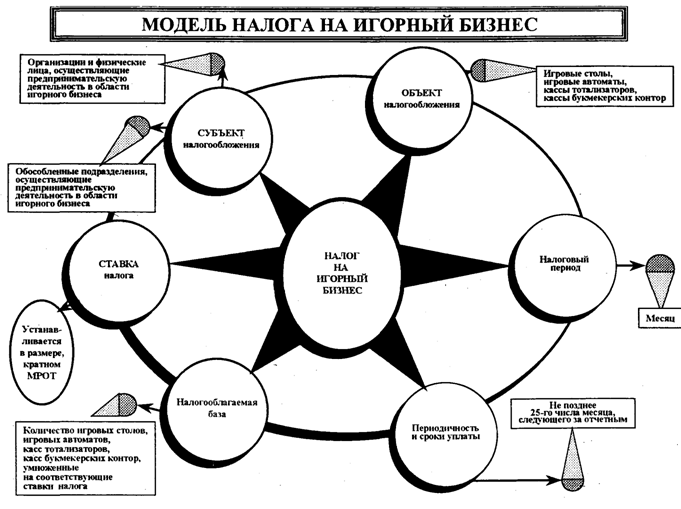 Реферат: Игорный бизнес в России